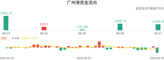 资金面-资金流向图：广州港股票资金面分析报告
