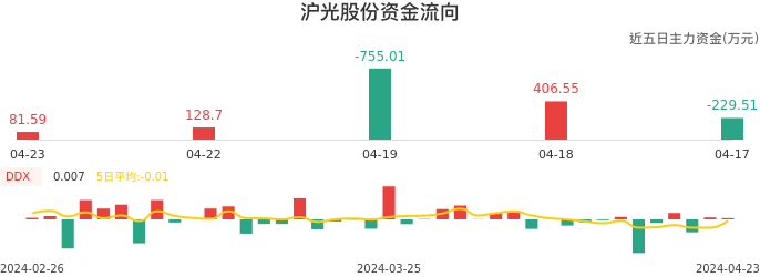 资金面-资金流向图：沪光股份股票资金面分析报告