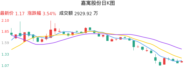 整体分析-日K图：嘉寓股份股票整体分析报告