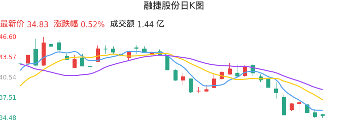 整体分析-日K图：融捷股份股票整体分析报告