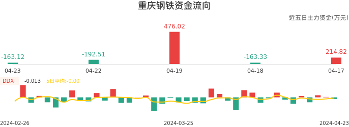 资金面-资金流向图：重庆钢铁股票资金面分析报告