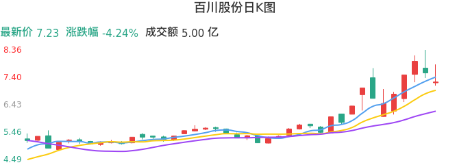 整体分析-日K图：百川股份股票整体分析报告