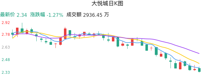 整体分析-日K图：大悦城股票整体分析报告