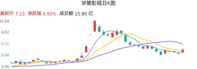 整体分析-日K图：华策影视股票整体分析报告