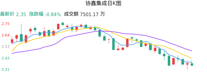 整体分析-日K图：协鑫集成股票整体分析报告