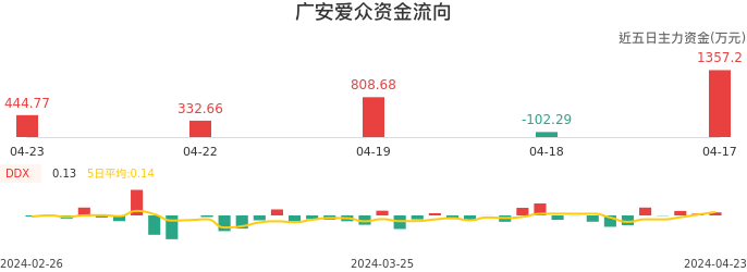 资金面-资金流向图：广安爱众股票资金面分析报告