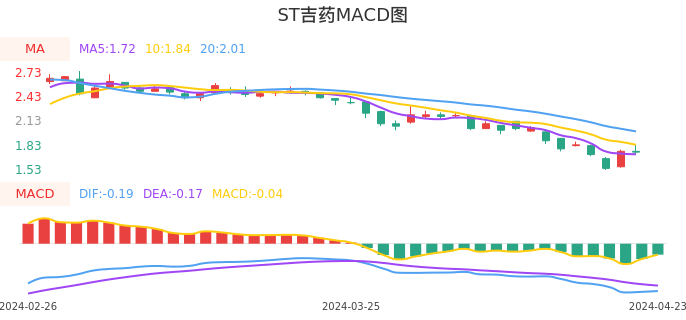 技术面-筹码分布、MACD图:ST吉药股票技术面分析报告