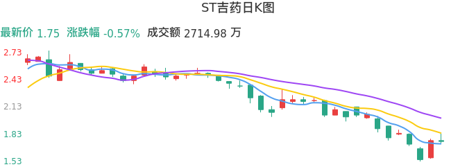 整体分析-日K图：ST吉药股票整体分析报告