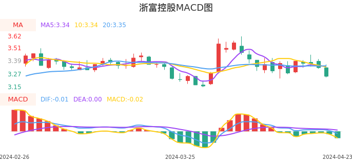 技术面-筹码分布、MACD图：浙富控股股票技术面分析报告