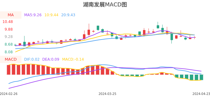 技术面-筹码分布、MACD图：湖南发展股票技术面分析报告