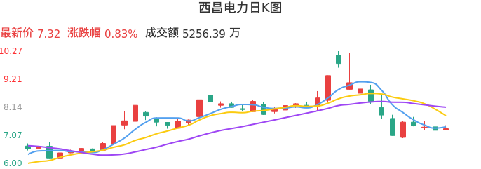 整体分析-日K图：西昌电力股票整体分析报告