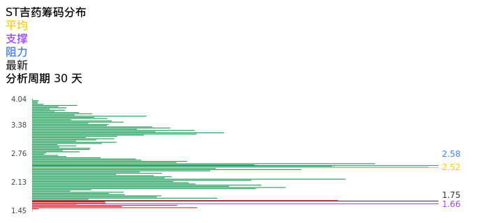 技术面-筹码分布、MACD图:ST吉药股票技术面分析报告