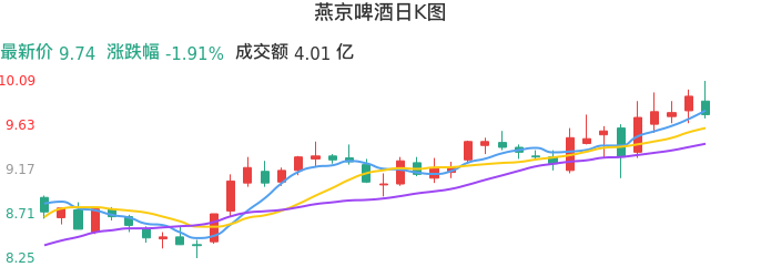 整体分析-日K图：燕京啤酒股票整体分析报告