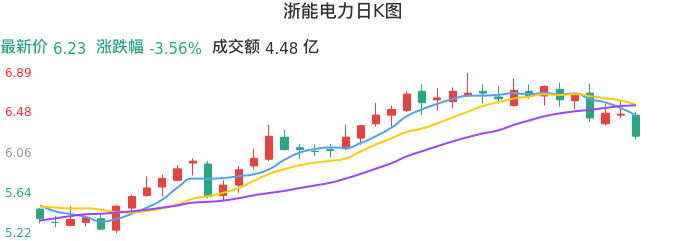 整体分析-日K图：浙能电力股票整体分析报告