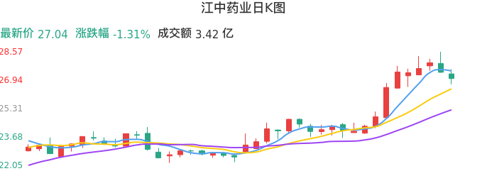 整体分析-日K图：江中药业股票整体分析报告
