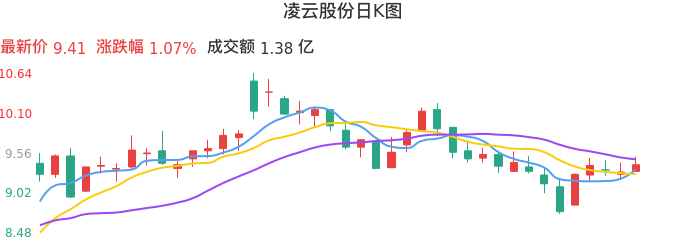 整体分析-日K图：凌云股份股票整体分析报告