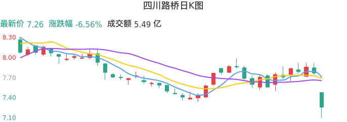 整体分析-日K图：四川路桥股票整体分析报告