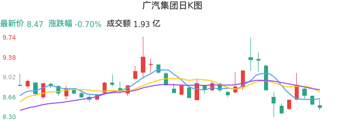 整体分析-日K图：广汽集团股票整体分析报告