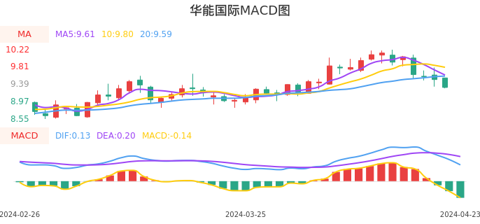 技术面-筹码分布、MACD图：华能国际股票技术面分析报告