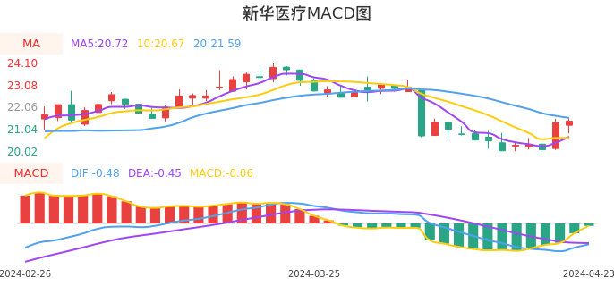 技术面-筹码分布、MACD图：新华医疗股票技术面分析报告