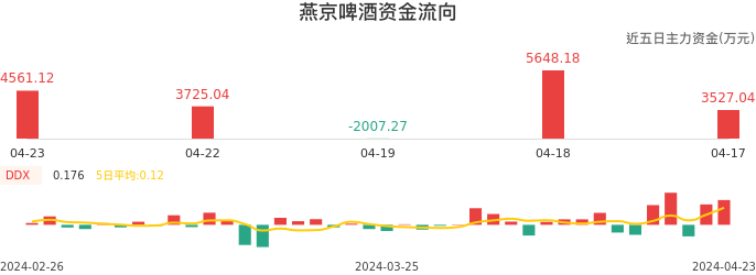 资金面-资金流向图：燕京啤酒股票资金面分析报告