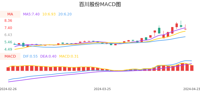 技术面-筹码分布、MACD图：百川股份股票技术面分析报告