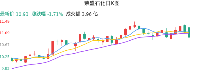 整体分析-日K图：荣盛石化股票整体分析报告