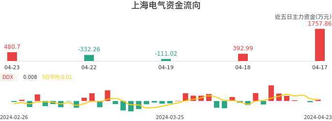 资金面-资金流向图：上海电气股票资金面分析报告