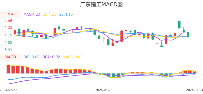 技术面-筹码分布、MACD图：广东建工股票技术面分析报告