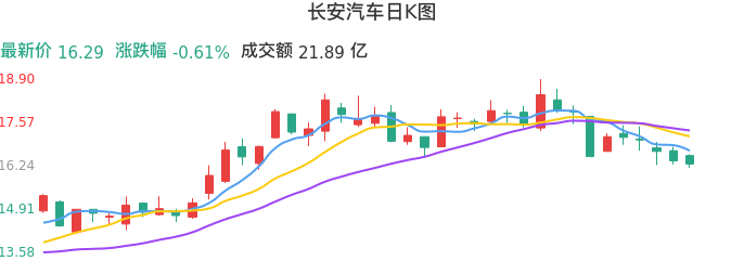 整体分析-日K图：长安汽车股票整体分析报告