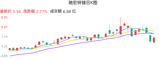 整体分析-日K图：驰宏锌锗股票整体分析报告