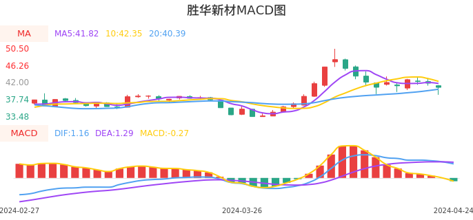 技术面-筹码分布、MACD图：胜华新材股票技术面分析报告
