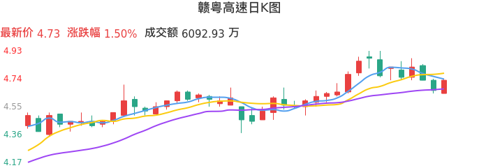 整体分析-日K图：赣粤高速股票整体分析报告
