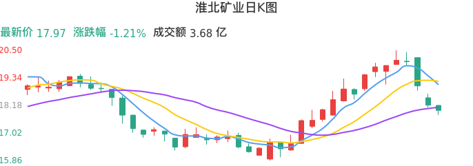 整体分析-日K图：淮北矿业股票整体分析报告