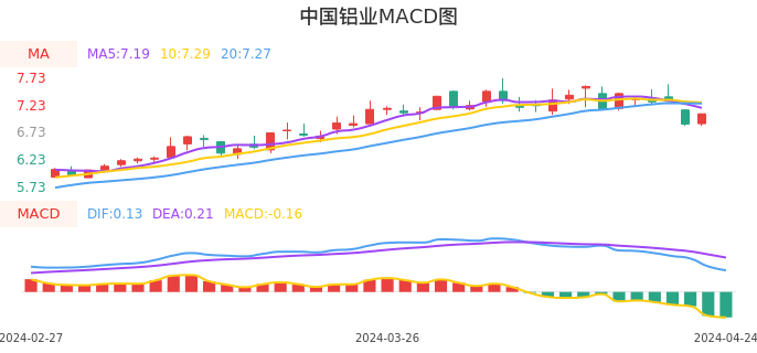 技术面-筹码分布、MACD图：中国铝业股票技术面分析报告