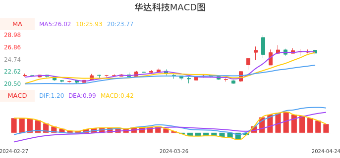 技术面-筹码分布、MACD图：华达科技股票技术面分析报告