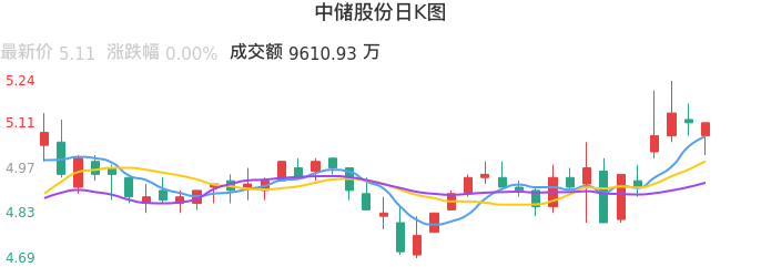 整体分析-日K图：中储股份股票整体分析报告