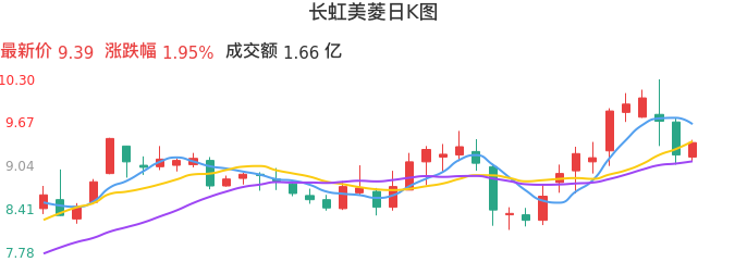 整体分析-日K图：长虹美菱股票整体分析报告