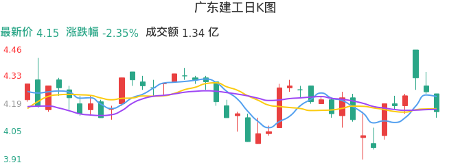整体分析-日K图：广东建工股票整体分析报告