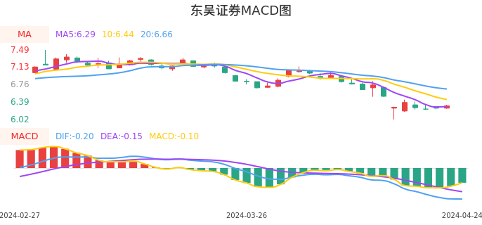 技术面-筹码分布、MACD图：东吴证券股票技术面分析报告