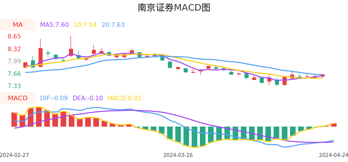 技术面-筹码分布、MACD图：南京证券股票技术面分析报告