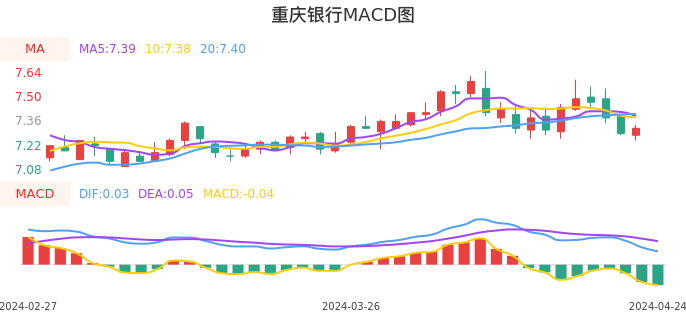 技术面-筹码分布、MACD图：重庆银行股票技术面分析报告