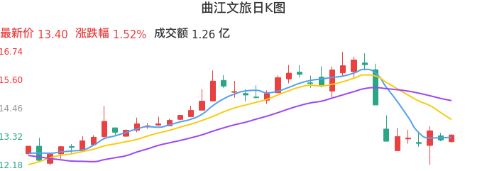 整体分析-日K图：曲江文旅股票整体分析报告