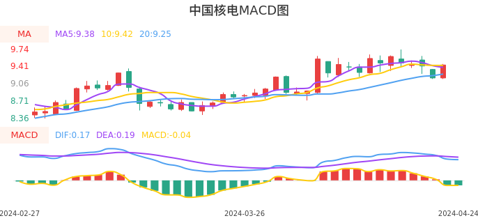 技术面-筹码分布、MACD图：中国核电股票技术面分析报告