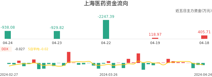 资金面-资金流向图：上海医药股票资金面分析报告
