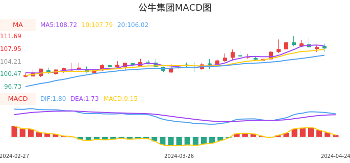 技术面-筹码分布、MACD图：公牛集团股票技术面分析报告