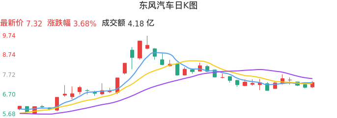整体分析-日K图：东风汽车股票整体分析报告