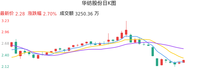 整体分析-日K图：华纺股份股票整体分析报告