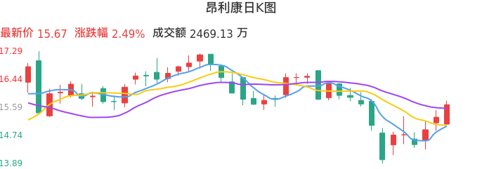 整体分析-日K图：昂利康股票整体分析报告