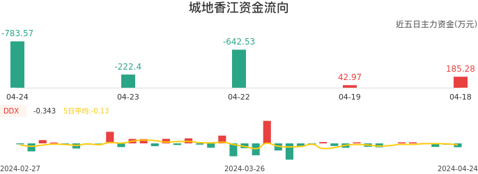 资金面-资金流向图：城地香江股票资金面分析报告